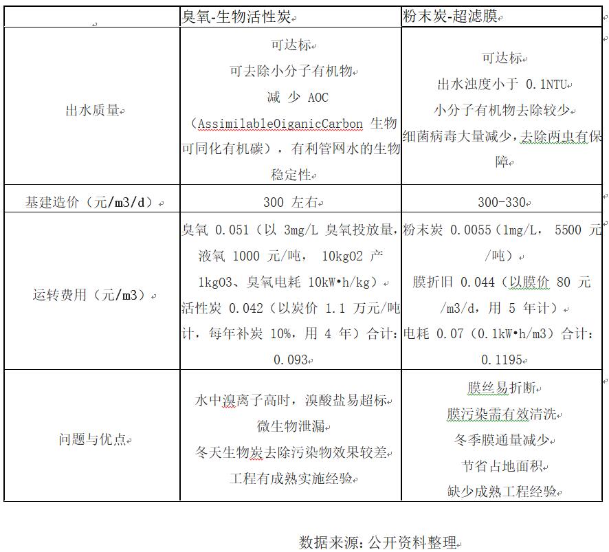 臭氧-生物活性炭與粉末炭—超濾膜工藝特點(diǎn)對比
