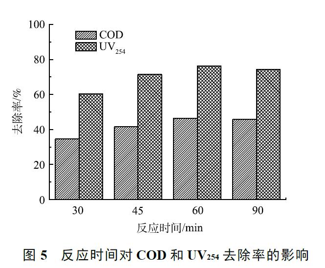 反應(yīng)時間對 COD 和 UV254 去除率的影響