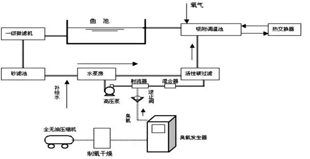 臭氧水產養(yǎng)殖水處理工藝