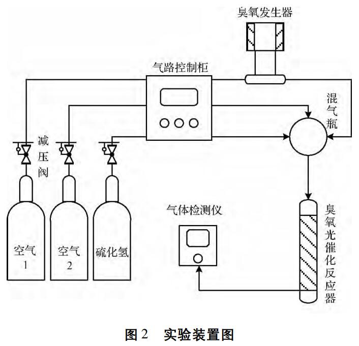 臭氧-光催化實(shí)驗(yàn)裝置圖