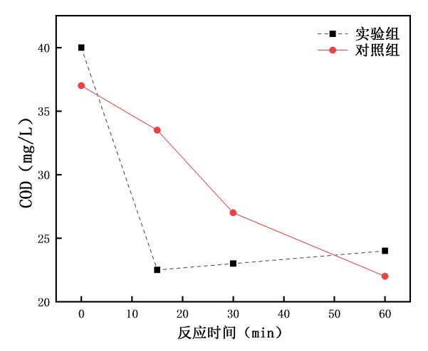 臭氧納米氣泡機(jī)與曝氣盤廢水深度處理對比實(shí)驗(yàn)