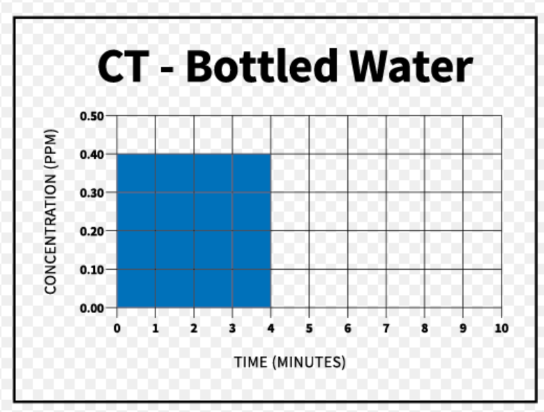 了解 CT 值：CT在臭氧消毒中意味著什么？